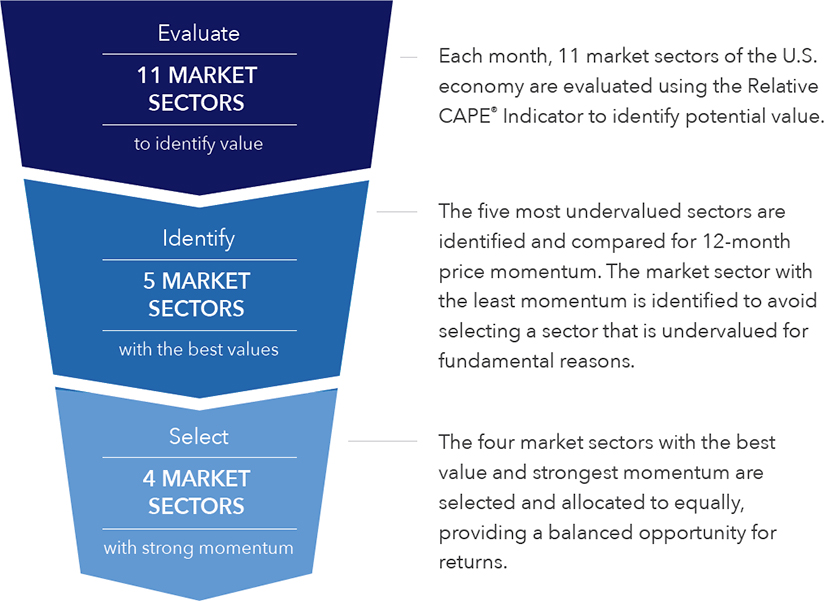 Monthly Re-Allocation Process