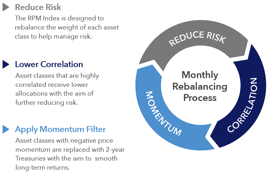 Merrill Lynch Rpm Index Chart