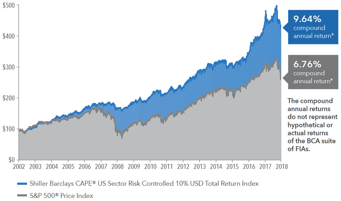 Merrill Lynch Rpm Index Chart